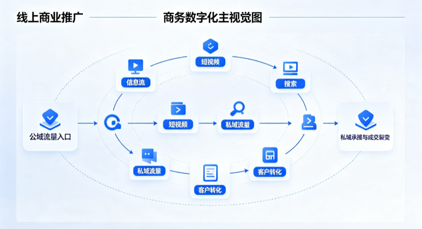 巨野县线上商业推广怎么做？全域流量闭环搭建与低成本转化实战指南